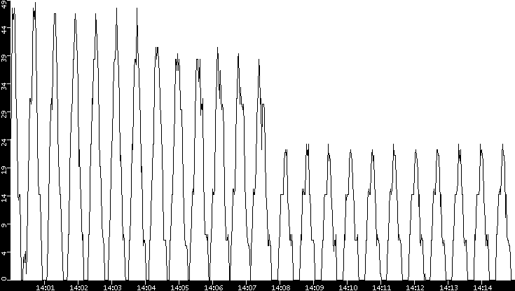 Throughput vs. Time