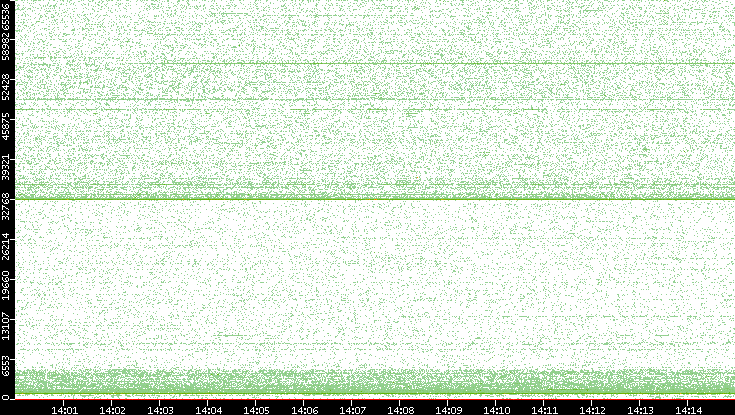 Dest. Port vs. Time