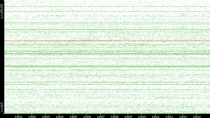 Src. IP vs. Time