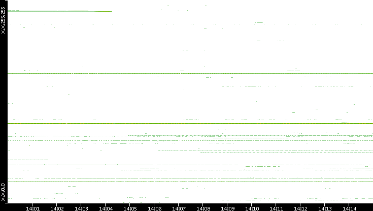 Dest. IP vs. Time