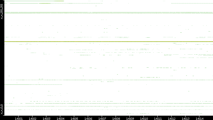 Src. IP vs. Time