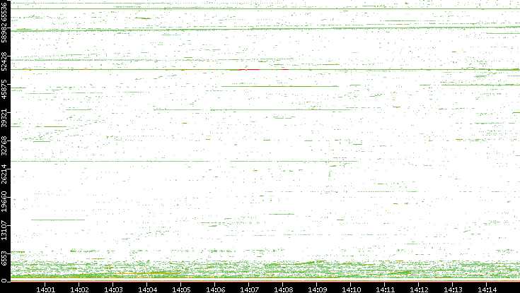 Dest. Port vs. Time