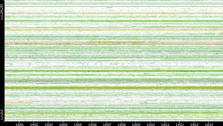 Src. IP vs. Time