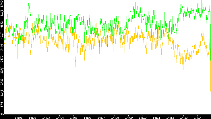 Entropy of Port vs. Time