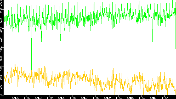 Entropy of Port vs. Time