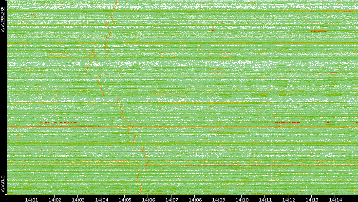 Dest. IP vs. Time
