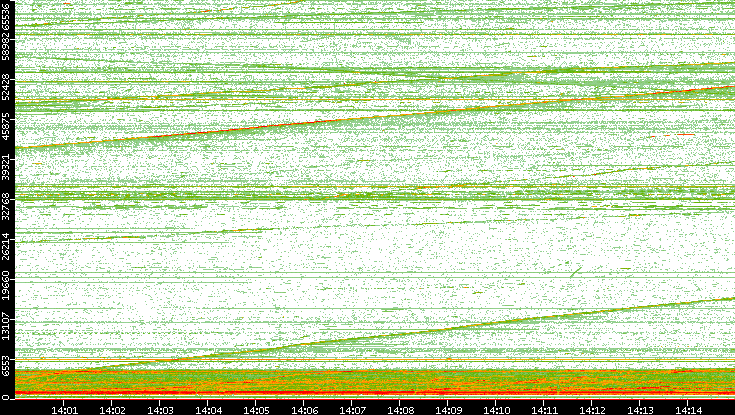 Src. Port vs. Time