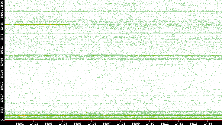 Src. Port vs. Time