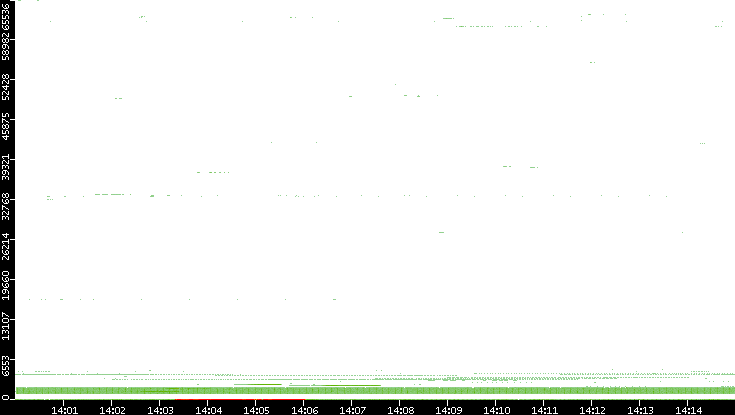 Dest. Port vs. Time