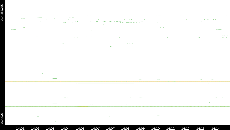 Src. IP vs. Time