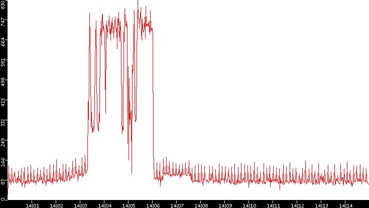 Nb. of Packets vs. Time