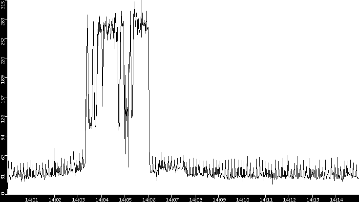 Throughput vs. Time