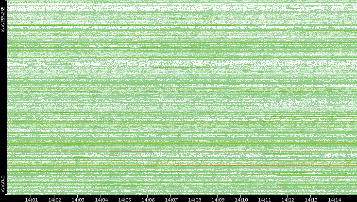 Dest. IP vs. Time