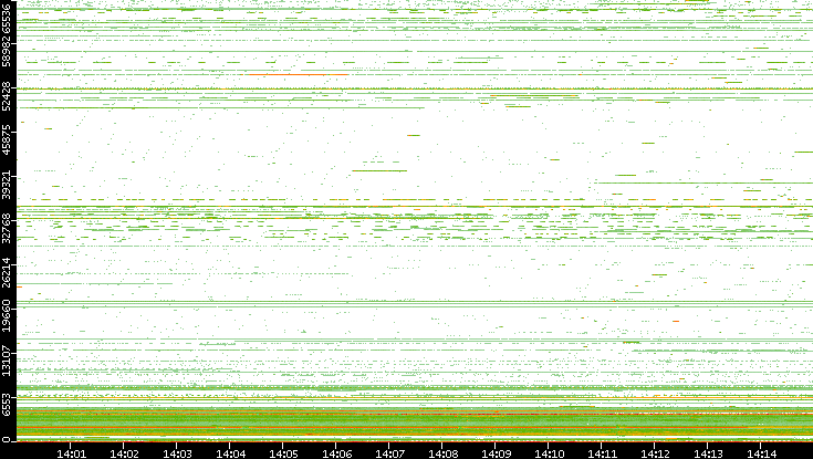 Dest. Port vs. Time
