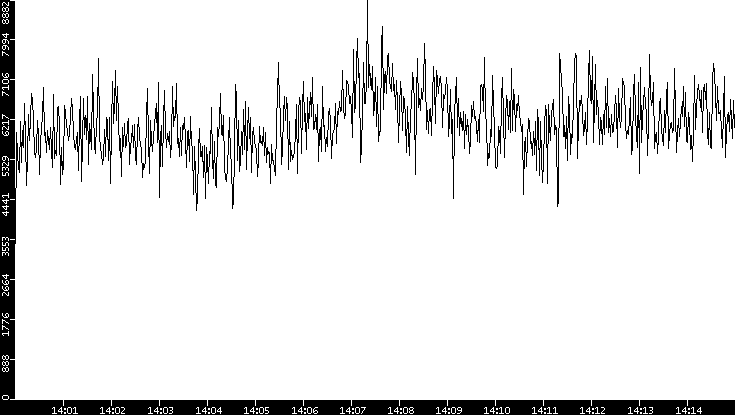Throughput vs. Time