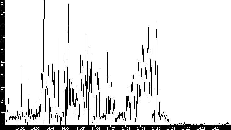 Throughput vs. Time