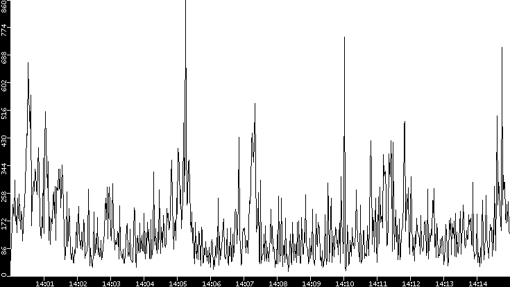Throughput vs. Time