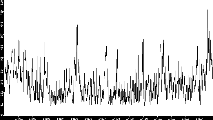 Average Packet Size vs. Time