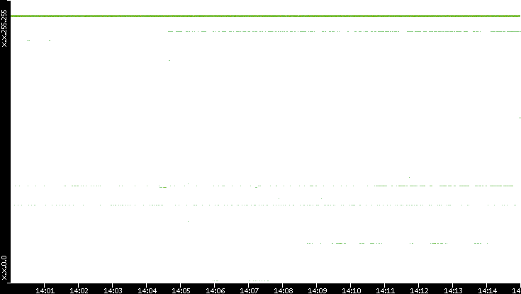 Dest. IP vs. Time