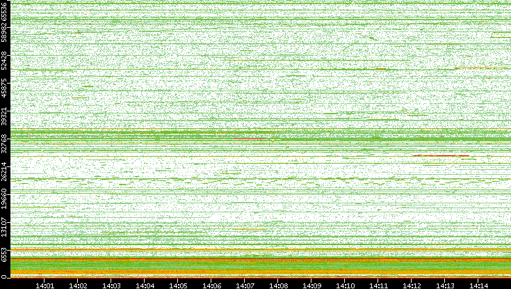 Dest. Port vs. Time