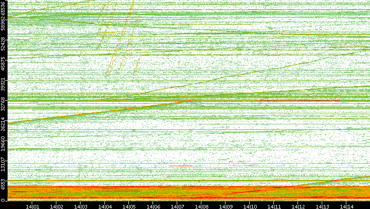 Src. Port vs. Time