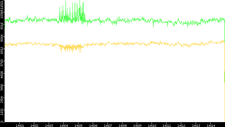 Entropy of Port vs. Time