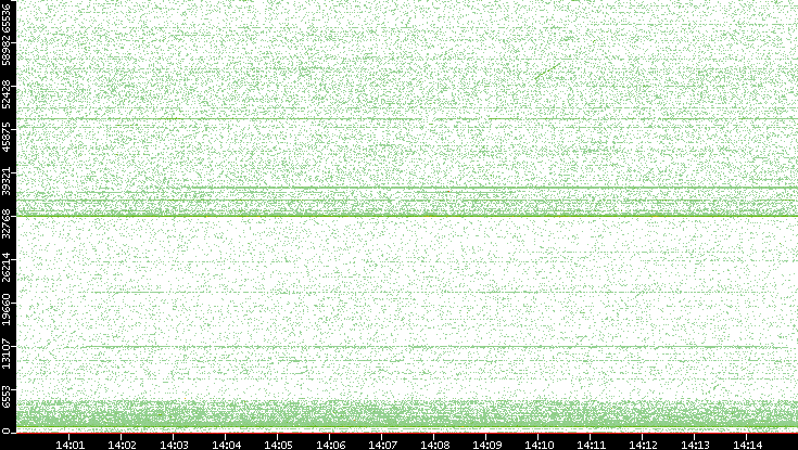 Dest. Port vs. Time
