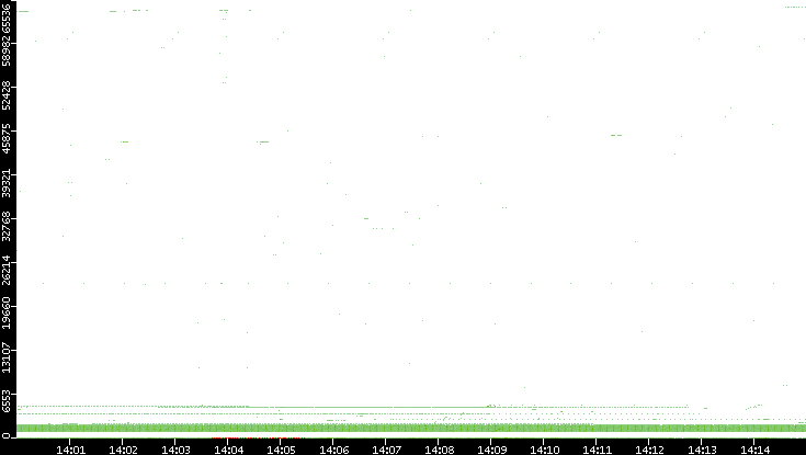 Dest. Port vs. Time