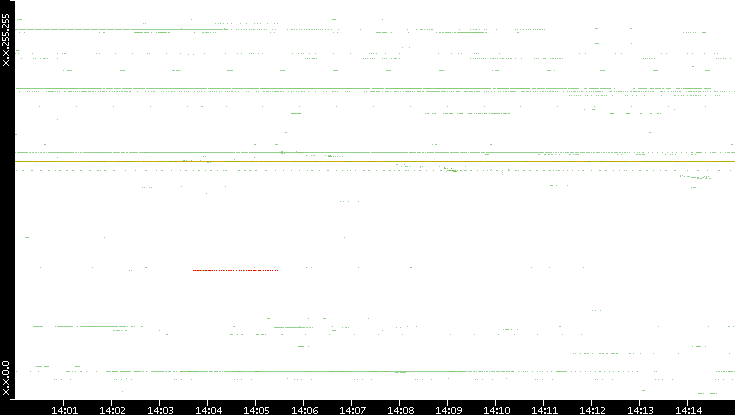 Src. IP vs. Time
