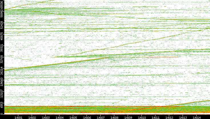 Src. Port vs. Time