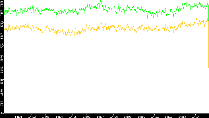 Entropy of Port vs. Time
