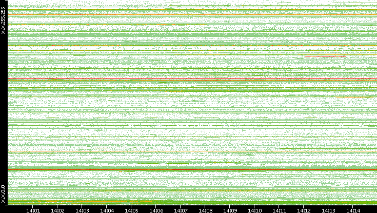 Src. IP vs. Time