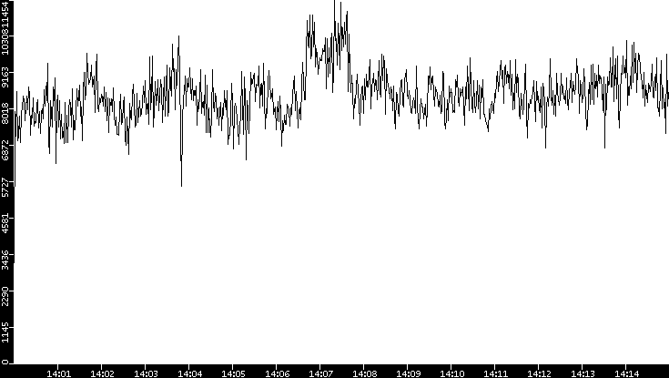 Throughput vs. Time