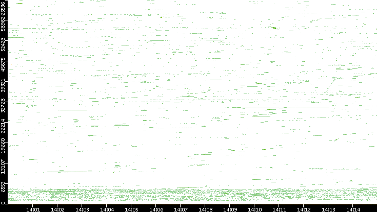 Dest. Port vs. Time
