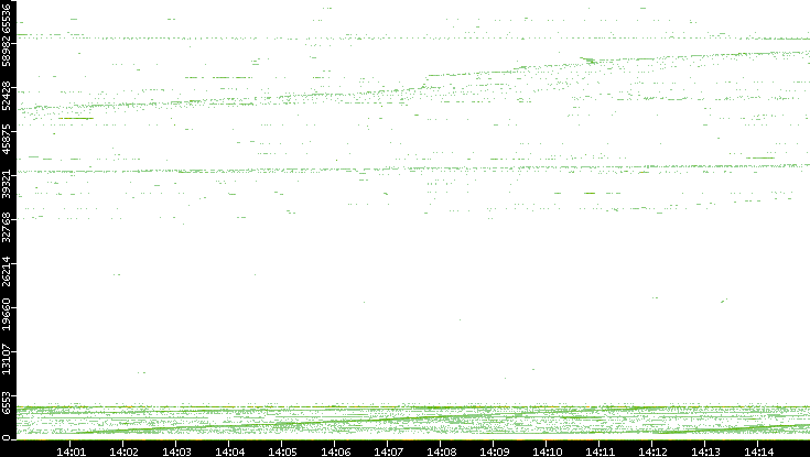 Src. Port vs. Time
