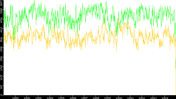 Entropy of Port vs. Time