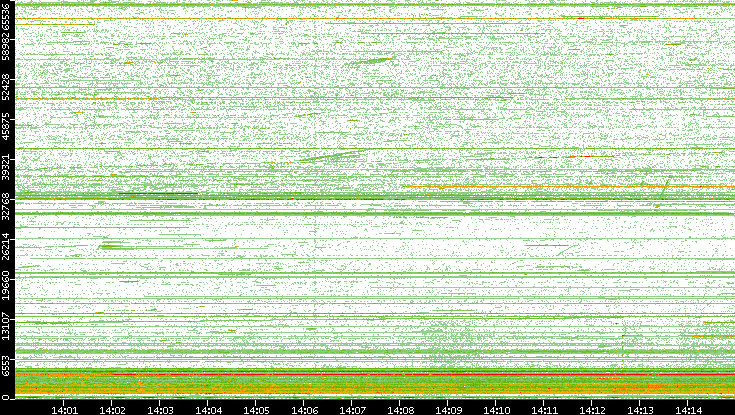 Dest. Port vs. Time