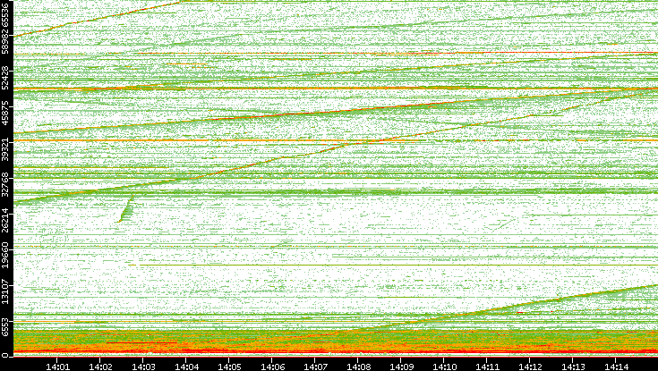 Src. Port vs. Time