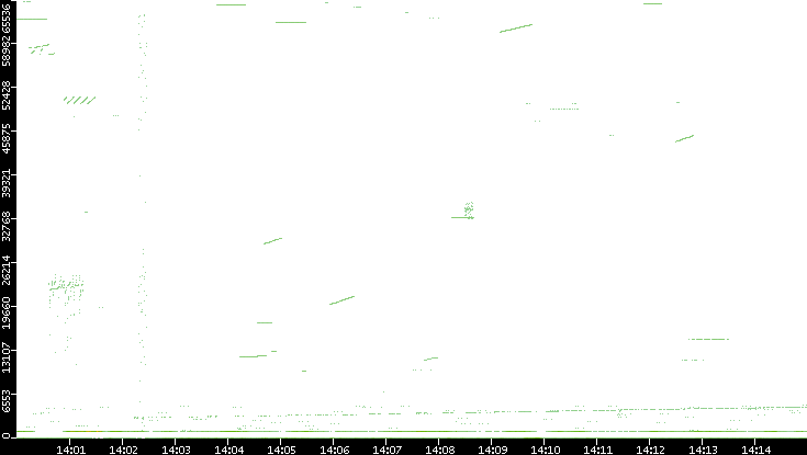 Src. Port vs. Time