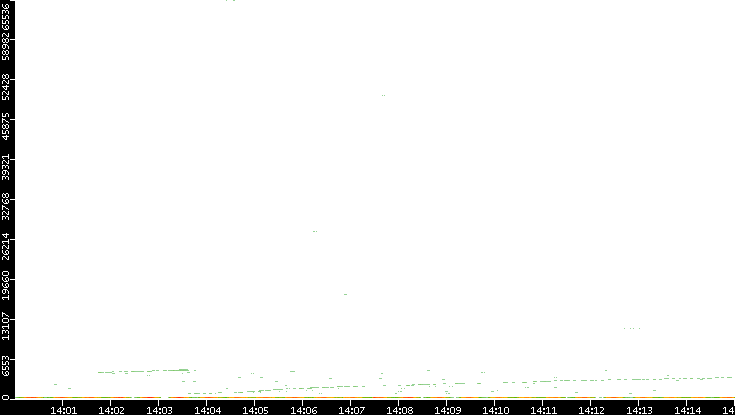 Dest. Port vs. Time