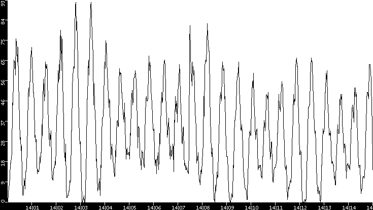 Throughput vs. Time