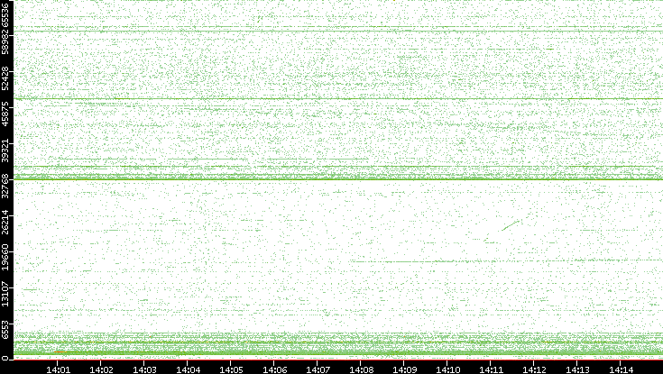 Src. Port vs. Time