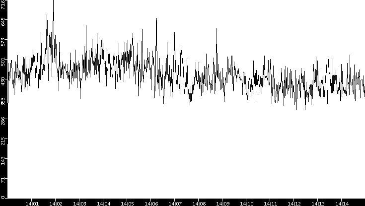 Throughput vs. Time