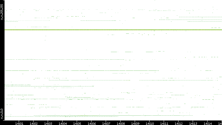 Dest. IP vs. Time