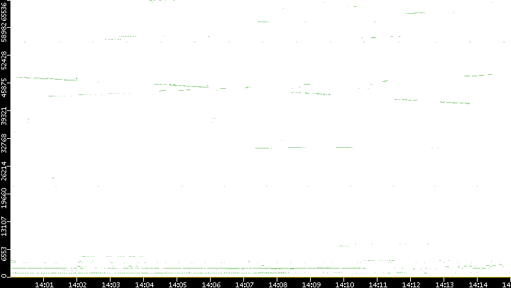 Src. Port vs. Time