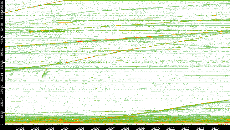 Src. Port vs. Time