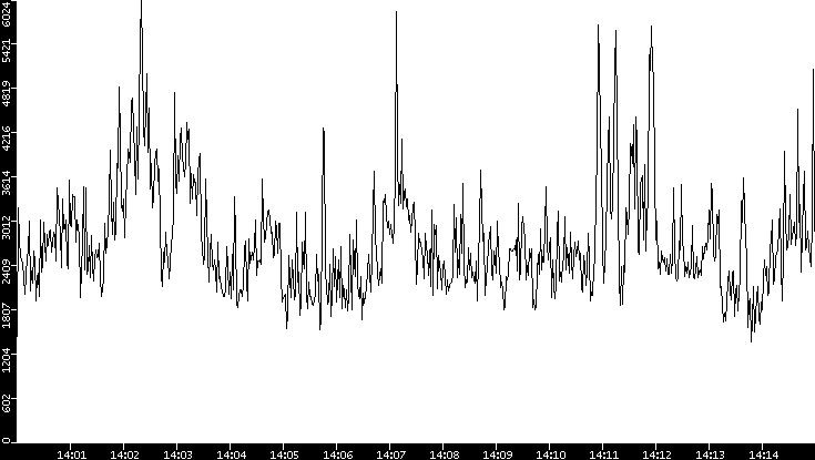 Throughput vs. Time