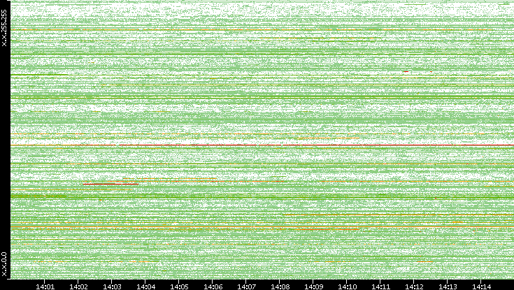 Dest. IP vs. Time