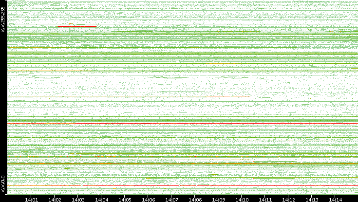 Src. IP vs. Time