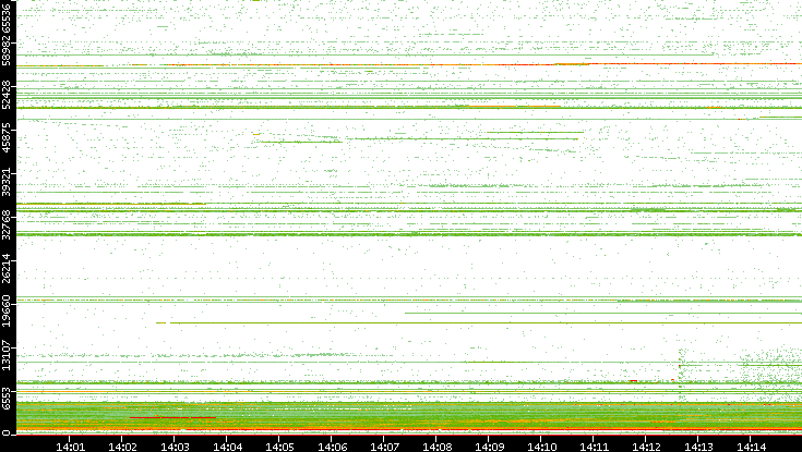 Src. Port vs. Time